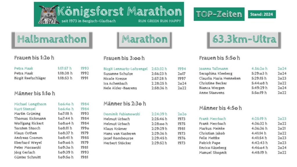 Bestzeiten und Streckenrekorde des Königsforst Marathon