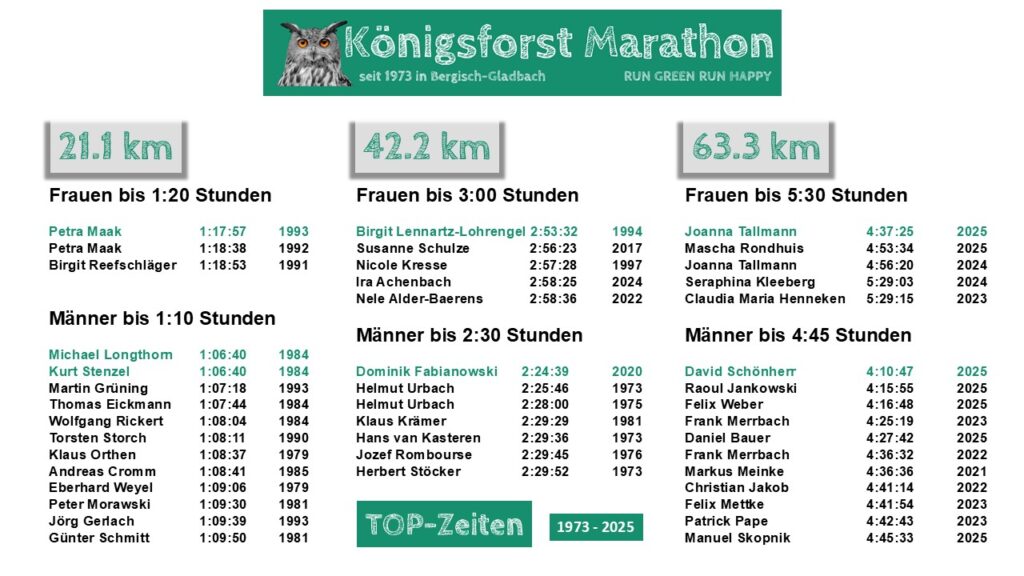 Bestzeiten und Streckenrekorde des Königsforst Marathon